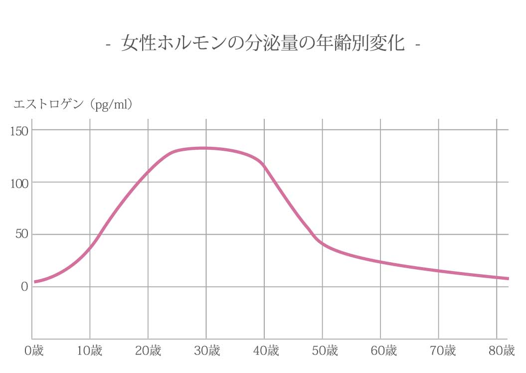 女性ホルモン分泌量の年齢別変化